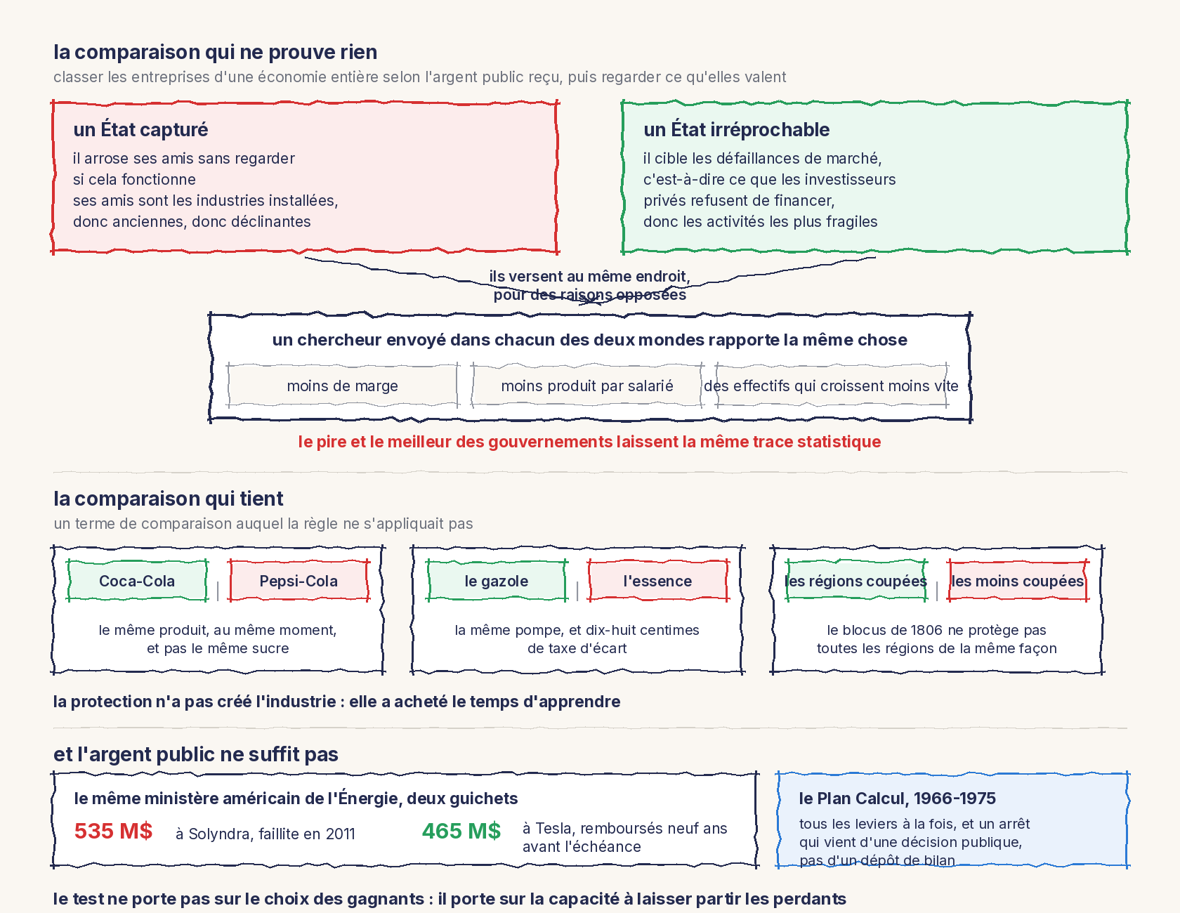 Un schéma au trait en trois bandes. Première bande, la comparaison qui ne prouve rien : deux cadres opposés, un État capturé qui arrose ses amis, industries installées donc déclinantes, et un État irréprochable qui cible les défaillances de marché, donc les activités les plus fragiles. Leurs flèches convergent : ils versent au même endroit pour des raisons opposées. En dessous, un chercheur envoyé dans chacun des deux mondes rapporte la même chose, moins de marge, moins produit par salarié, des effectifs qui croissent moins vite ; le pire et le meilleur des gouvernements laissent la même trace statistique. Deuxième bande, la comparaison qui tient : trois paires, Coca-Cola contre Pepsi-Cola, le gazole contre l'essence, les régions coupées par le blocus de 1806 contre les moins coupées. La protection n'a pas créé l'industrie, elle a acheté le temps d'apprendre. Troisième bande, l'argent public ne suffit pas : le même ministère américain de l'Énergie prête 535 millions à Solyndra, en faillite en 2011, et 465 millions à Tesla, remboursés neuf ans avant l'échéance ; le Plan Calcul actionne tous les leviers et s'arrête sur une décision publique, pas sur un dépôt de bilan. Le test ne porte pas sur le choix des gagnants, il porte sur la capacité à laisser partir les perdants.