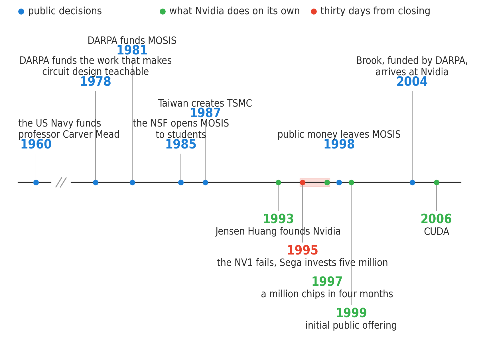 A two-track timeline on a single axis. Above, the public decisions: 1960 the US Navy funds Carver Mead, 1978 DARPA funds the work that makes circuit design teachable, 1981 DARPA funds MOSIS, 1985 the NSF opens MOSIS to students, 1987 Taiwan creates TSMC, 1998 public money leaves MOSIS, 2004 Brook arrives at Nvidia. Below, the company: 1993 founding, 1995 the NV1 fails and Sega invests five million, 1997 a million chips in four months, 1999 initial public offering, 2006 CUDA. The axis carries a break between 1962 and 1976.
