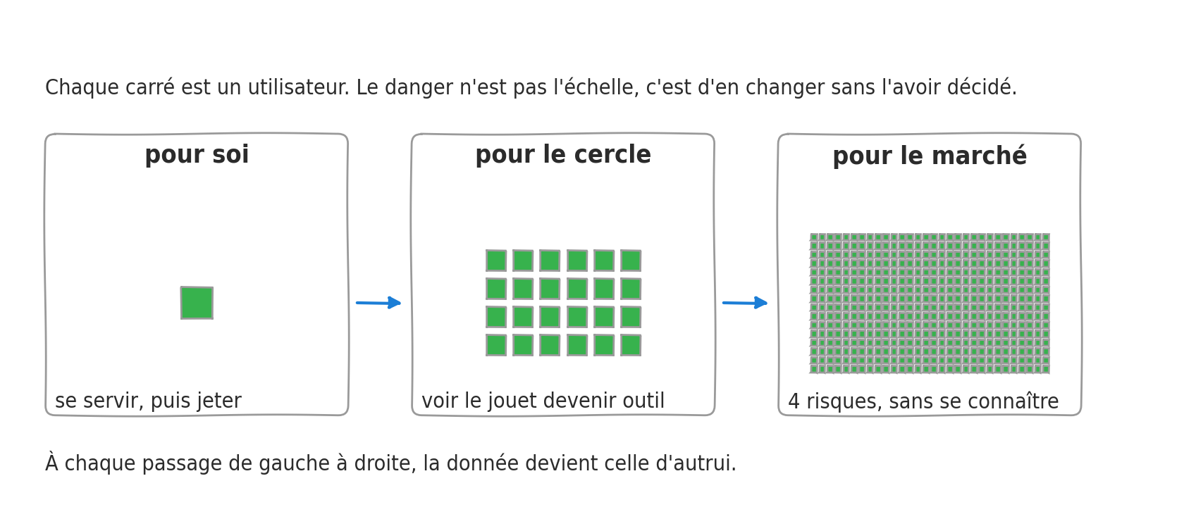 Trois panneaux du logiciel pour soi au logiciel pour le marché : un carré, puis vingt-quatre, puis un champ dense, chacun avec la mission du product manager, reliés par deux flèches