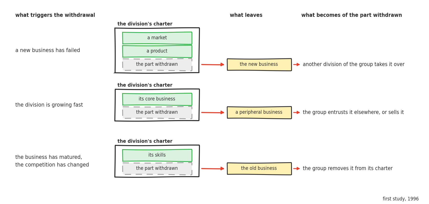 A line drawing in three rows. Each row runs from left to right: what triggers the withdrawal, the division's charter, what leaves it, what becomes of the part withdrawn. First row: a new business has failed; in the charter, two green cards kept, a market and a product, and an empty gray dashed slot, the part withdrawn; a red arrow leaves the frame toward a yellow card, the new business, then toward the note another division of the group takes it over. Second row: the division is growing fast; a green card kept, its core business, and the empty slot; out comes a yellow card, a peripheral business, which the group entrusts elsewhere or sells. Third row: the business has matured, the competition has changed; a green card, its skills, and the empty slot; out comes a yellow card, the old business, which the group removes from its charter. Bottom right: first study, 1996.