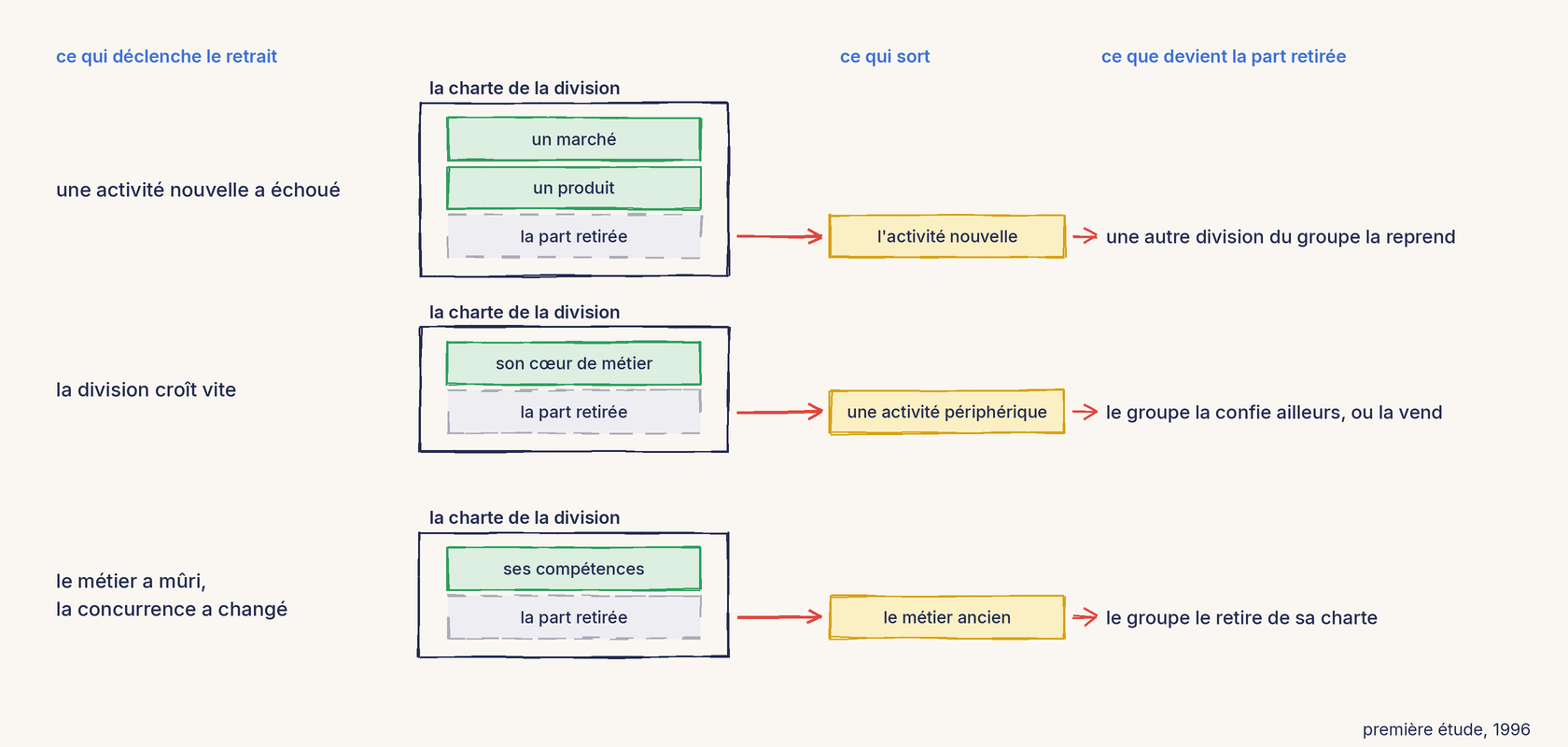 Un schéma au trait en trois lignes. Chaque ligne va de gauche à droite : ce qui déclenche le retrait, la charte de la division, ce qui sort, ce que devient la part retirée. Première ligne : une activité nouvelle a échoué ; dans la charte, deux cartes vertes conservées, un marché et un produit, et un emplacement gris en pointillés, la part retirée ; une flèche rouge sort du cadre vers une carte jaune, l'activité nouvelle, puis vers la mention une autre division du groupe la reprend. Deuxième ligne : la division croît vite ; une carte verte conservée, son cœur de métier, et l'emplacement retiré ; en sort une carte jaune, une activité périphérique, que le groupe confie ailleurs ou vend. Troisième ligne : le métier a mûri, la concurrence a changé ; une carte verte, ses compétences, et l'emplacement retiré ; en sort une carte jaune, le métier ancien, que le groupe retire de sa charte. En bas à droite : première étude, 1996.