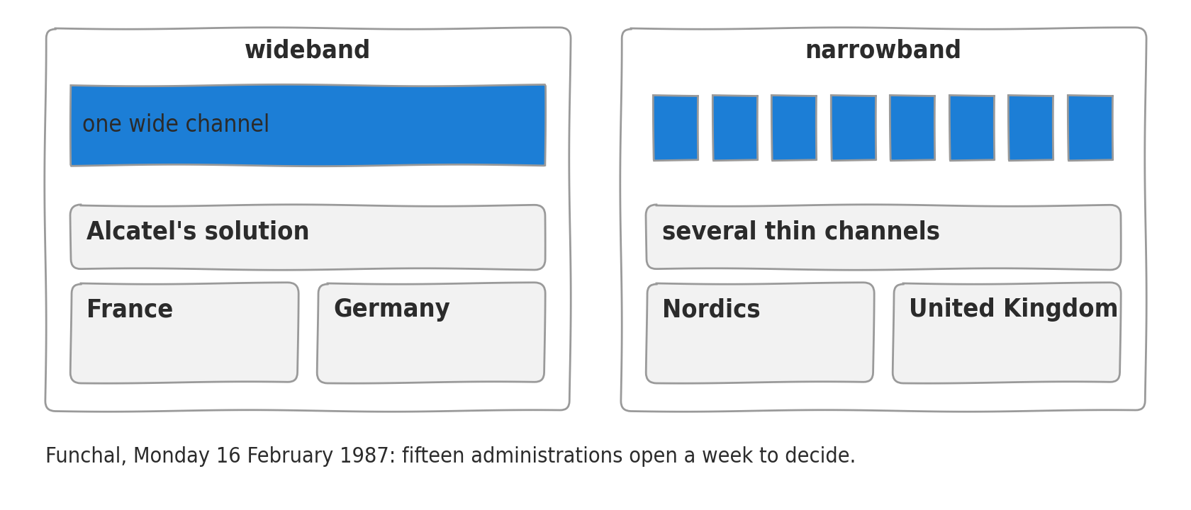 Two frames side by side. On the left, the wideband solution: one wide channel, designed by Alcatel, backed by France and by the Germans. On the right, the narrowband solution: several thin channels, carried by the Nordic countries and by the British.