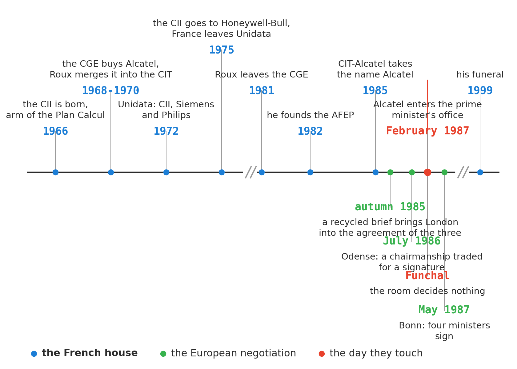 A two-track timeline on a common axis from 1966 to 1999, with two axis breaks. Above, the French house: 1966 the CII is born, 1968-1970 the CGE buys Alcatel and Roux merges it into the CIT, 1972 Unidata, 1975 the CII passes to Honeywell-Bull and France leaves Unidata, 1981 Roux leaves the CGE, 1982 he founds the AFEP, 1985 CIT-Alcatel takes the name Alcatel, February 1987 Alcatel enters the prime minister's office, 1999 his funeral. Below, the European negotiation: autumn 1985, July 1986 Odense, February 1987 Funchal, May 1987 Bonn. A vertical red line crosses both tracks at February 1987.