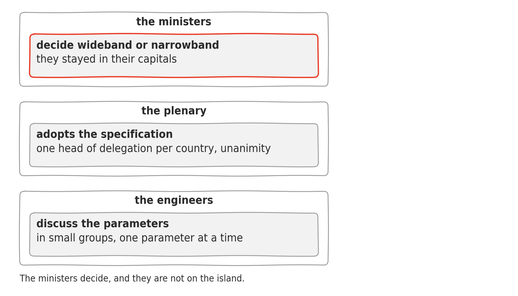 Three stacked frames. At the bottom the engineers, split into small groups, discussing the parameters one at a time. In the middle the plenary, one head of delegation per country, one vote each, unanimity, which adopts the specification. At the top the ministers, who stayed in their capitals, and to whom the choice between the two solutions belongs.