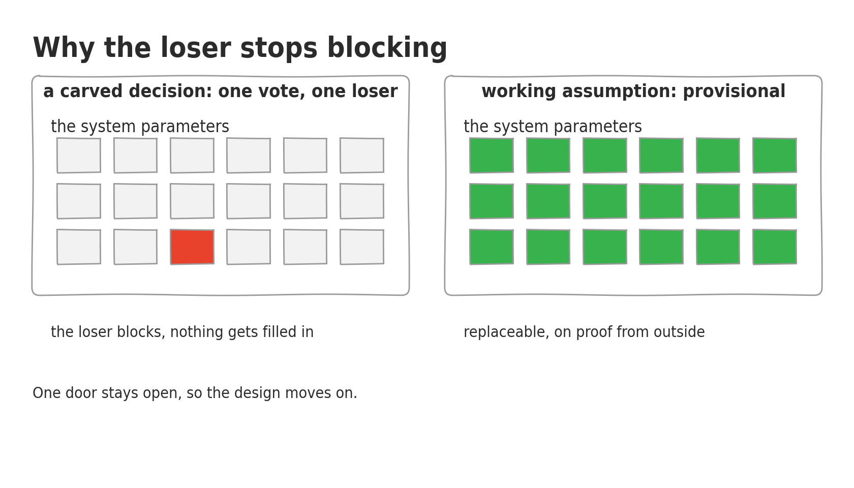 Two frames. Under the usual rule, a contested parameter blocks everything. Under the working assumption, every value is adopted provisionally and stays replaceable on proof established outside the plenary.