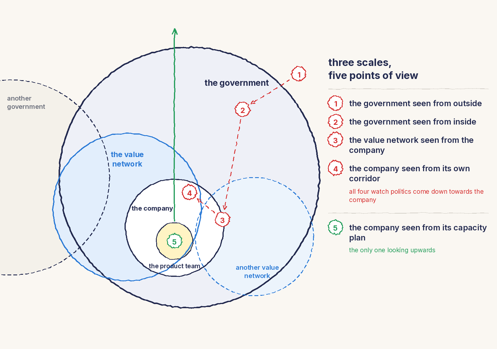 Four nested circles: government contains the value network, which contains the company, which contains the product team. Five numbered points of view run from government towards the team; the fifth climbs back up.