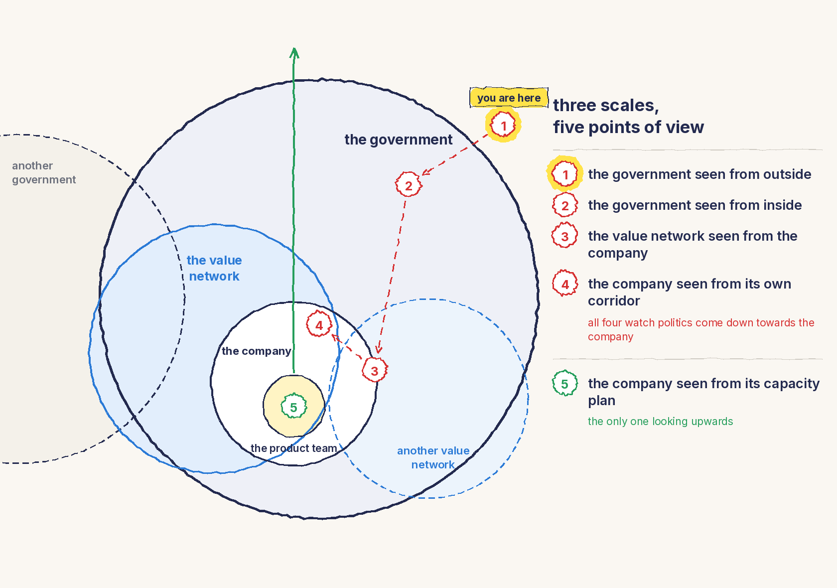 A line drawing. A large circle, the government, contains the circle of the value network, which spills over into another government drawn in dotted lines. Inside the value network, the circle of the company, which also spills over into another value network. At the centre of the company, the product team. Five numbered points of view: 1, the government seen from outside; 2, the government seen from inside; 3, the value network seen from the company; 4, the company seen from its own corridor, linked by a dotted red arrow coming down towards the company; 5, the company seen from its capacity plan, at the centre of the product team, from which a green arrow rises beyond the government, the only one looking upwards. Point 1 is highlighted in yellow with the words you are here.