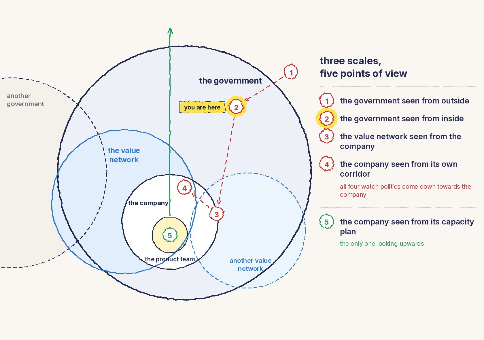 A line drawing. A large circle, the government, contains the circle of the value network, which spills over into another government drawn in dotted lines. Inside the value network, the circle of the company, which also spills over into another value network. At the center of the company, the product team. Five numbered points of view: 1, the government seen from outside; 2, the government seen from inside; 3, the value network seen from the company; 4, the company seen from its own corridor, linked by a dotted red arrow coming down towards the company; 5, the company seen from its capacity plan, at the center of the product team, from which a green arrow rises beyond the government, the only one looking upwards. Point 2 is highlighted in yellow with the words you are here.