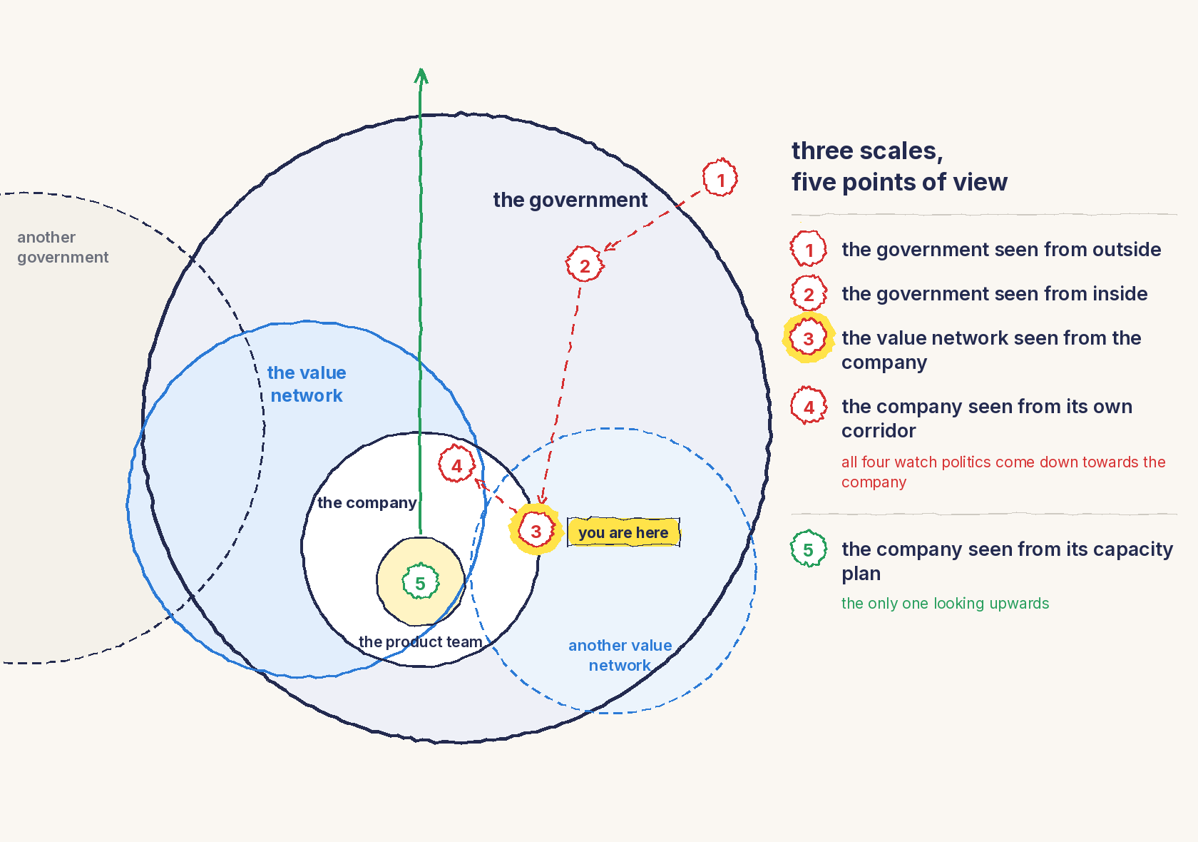 A line drawing. A large circle, the government, contains the circle of the value network, which spills over into another government drawn in dashed lines. Inside the value network, the circle of the company, which also spills over into another value network. At the center of the company, the product team. Five numbered points of view: 1, the government seen from outside; 2, the government seen from inside; 3, the value network seen from the company; 4, the company seen from its own corridor, linked by a dashed red arrow coming down toward the company; 5, the company seen from its capacity plan, at the center of the product team, from which a green arrow rises beyond the government, the only point of view looking upwards. Point 3 is highlighted in yellow with the words you are here.