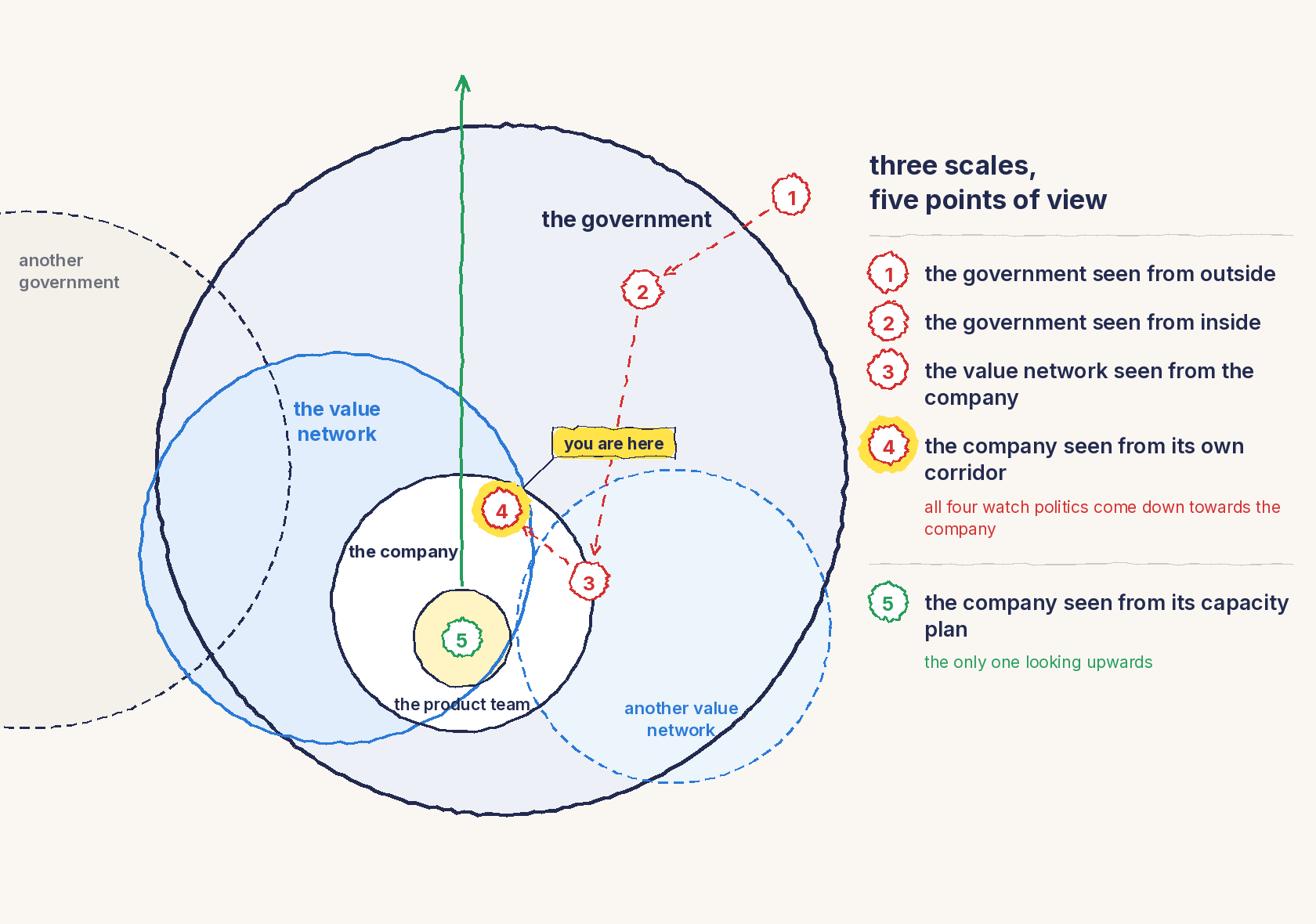 A line drawing. A large circle, the government, contains the circle of the value network, which spills over into another government drawn in dashed lines. Inside the value network sits the circle of the company, which also spills over into another value network. At the center of the company, the product team. Five numbered points of view: 1, the government seen from outside; 2, the government seen from inside; 3, the value network seen from the company; 4, the company seen from its own corridor, linked by a dashed red arrow that runs down toward the company; 5, the company seen from its capacity plan, at the center of the product team, from which a green arrow climbs beyond the government, the only point of view that looks upwards. Point 4 is highlighted in yellow and labeled you are here.