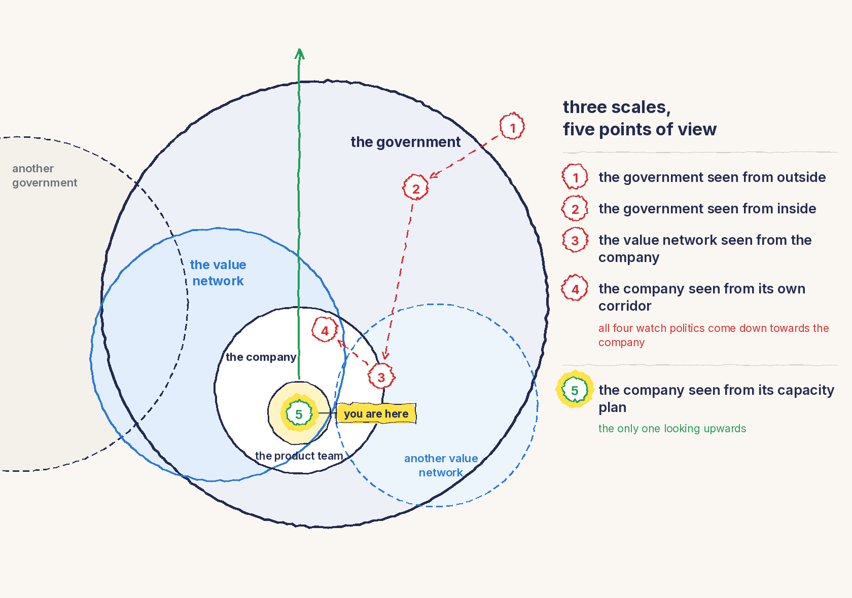 The plan of the series drawn freehand: three nested circles, the government, the value network and the company, with the product team at the center. Five numbered points of view, the fifth highlighted in yellow at the center of the product team, from which a green arrow rises beyond the government.