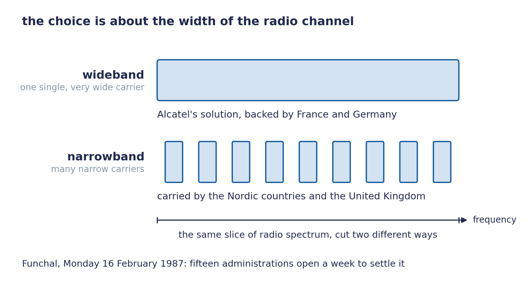 The same slice of radio spectrum, cut two ways. On top, wideband: one very wide carrier filling the whole slice, Alcatel's solution backed by France and Germany. Below, narrowband: nine narrow carriers separated by gaps, carried by the Nordic countries and the United Kingdom. A frequency axis runs under both rows.