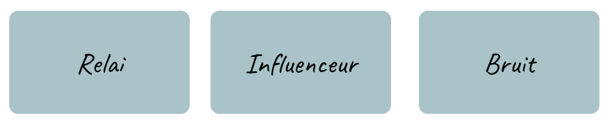 Chapitre 4, illustration 4 : Catégoriser les sources d’information