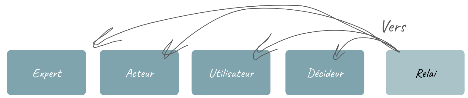 Chapitre 4, illustration 5 : Catégoriser les sources d’information