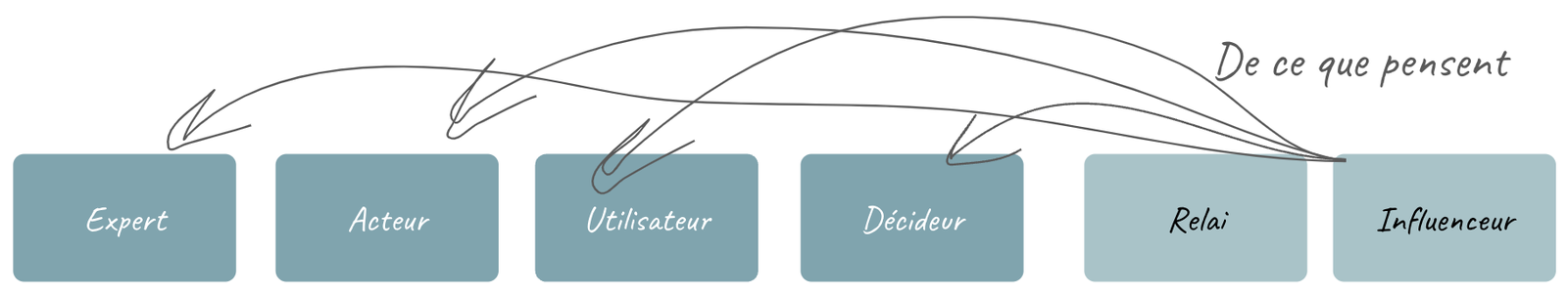 Chapitre 4, illustration 6 : Catégoriser les sources d’information