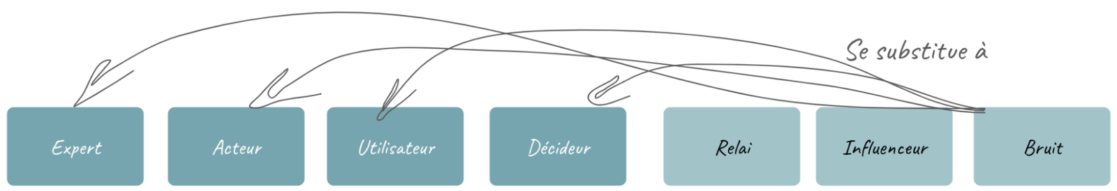 Chapitre 4, illustration 7 : Catégoriser les sources d’information