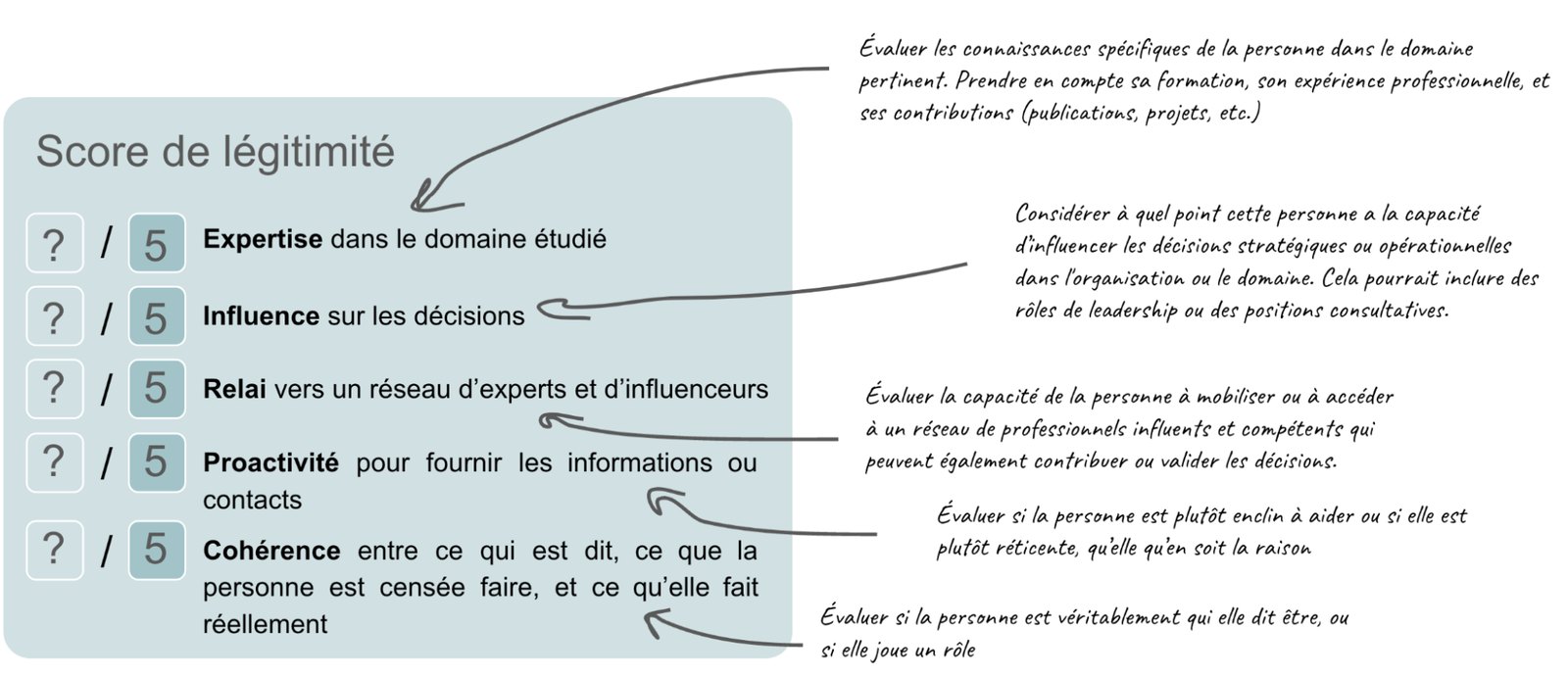 Chapitre 4, illustration 10 : Catégoriser les sources d’information