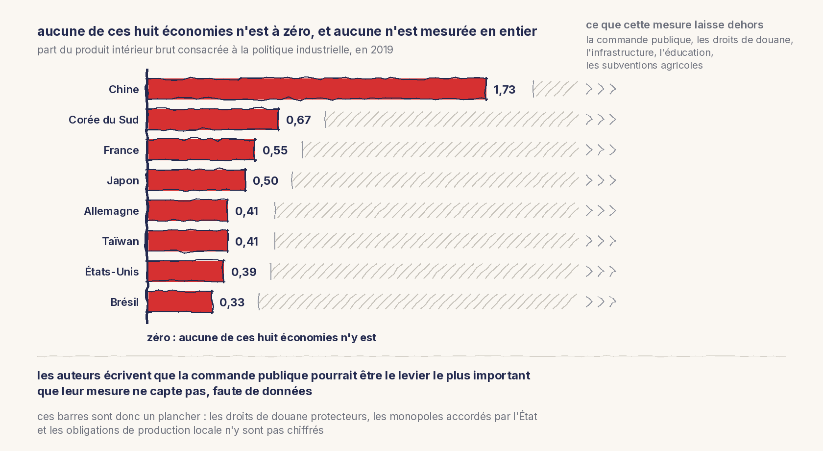 Un graphique à barres horizontales. Part du produit intérieur brut consacrée à la politique industrielle en 2019 : Chine 1,73 ; Corée du Sud 0,67 ; France 0,55 ; Japon 0,50 ; Allemagne 0,41 ; Taïwan 0,41 ; États-Unis 0,39 ; Brésil 0,33. Un trait épais marque le zéro, légendé : aucune de ces huit économies n'y est. À droite de chaque barre, une zone hachurée ouverte par des chevrons représente ce que la mesure laisse dehors : la commande publique, les droits de douane, l'infrastructure, l'éducation et les subventions agricoles. En bas : les auteurs écrivent que la commande publique pourrait être le levier le plus important que leur mesure ne capte pas, faute de données ; ces barres sont donc un plancher, et les droits de douane protecteurs, les monopoles accordés par l'État et les obligations de production locale n'y sont pas chiffrés.