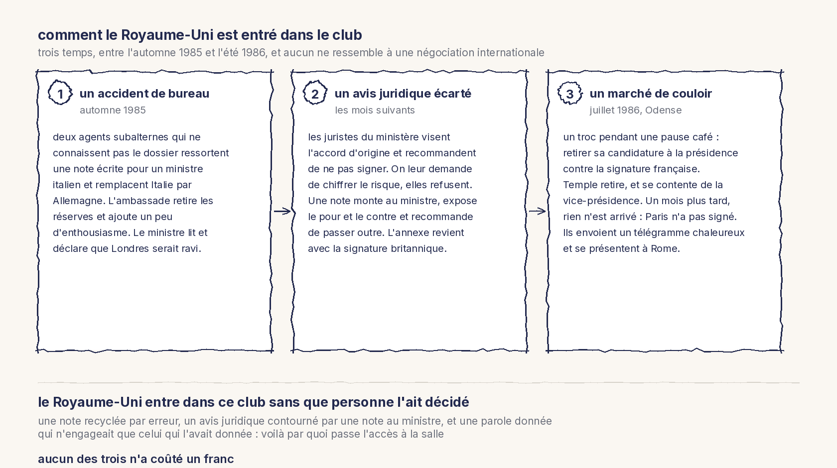 Un schéma au trait en trois colonnes numérotées. 1, un accident de bureau, automne 1985 : deux agents subalternes ressortent une note écrite pour un ministre italien et remplacent Italie par Allemagne ; l'ambassade retire les réserves et ajoute de l'enthousiasme ; le ministre lit et déclare que Londres serait ravi. 2, un avis juridique écarté : les juristes visent l'accord d'origine et recommandent de ne pas signer, on leur demande de chiffrer le risque et elles refusent, une note monte au ministre et recommande de passer outre, l'annexe revient signée. 3, un marché de couloir, juillet 1986 à Odense : un troc pendant une pause café, la candidature à la présidence contre la signature française ; Temple retire et se contente de la vice-présidence ; un mois plus tard Paris n'a pas signé, ils envoient un télégramme chaleureux et se présentent à Rome. En bas : le Royaume-Uni entre dans ce club sans que personne l'ait décidé, et aucun des trois n'a coûté un franc.