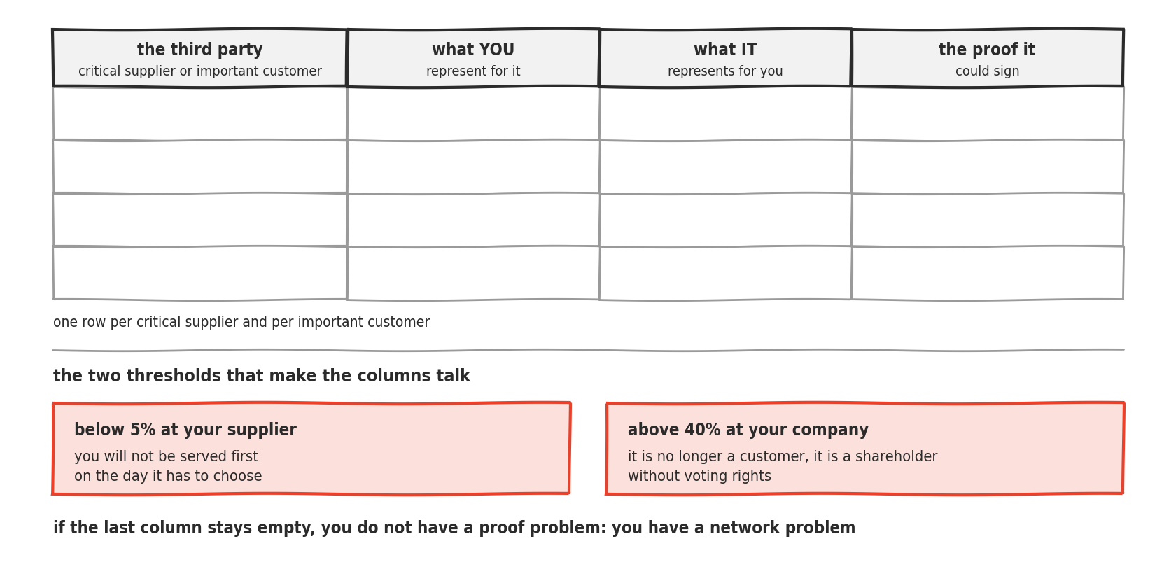 A line drawing. A blank four-column table: the third party, critical supplier or important customer; what you represent for it; what it represents for you; the proof it could sign. Four empty rows. Below, the two thresholds: below 5 percent at your supplier, you will not be served first on the day it has to choose; above 40 percent at your company, it is no longer a customer, it is a shareholder without voting rights. At the bottom: if the last column stays empty, you do not have a proof problem, you have a network problem.