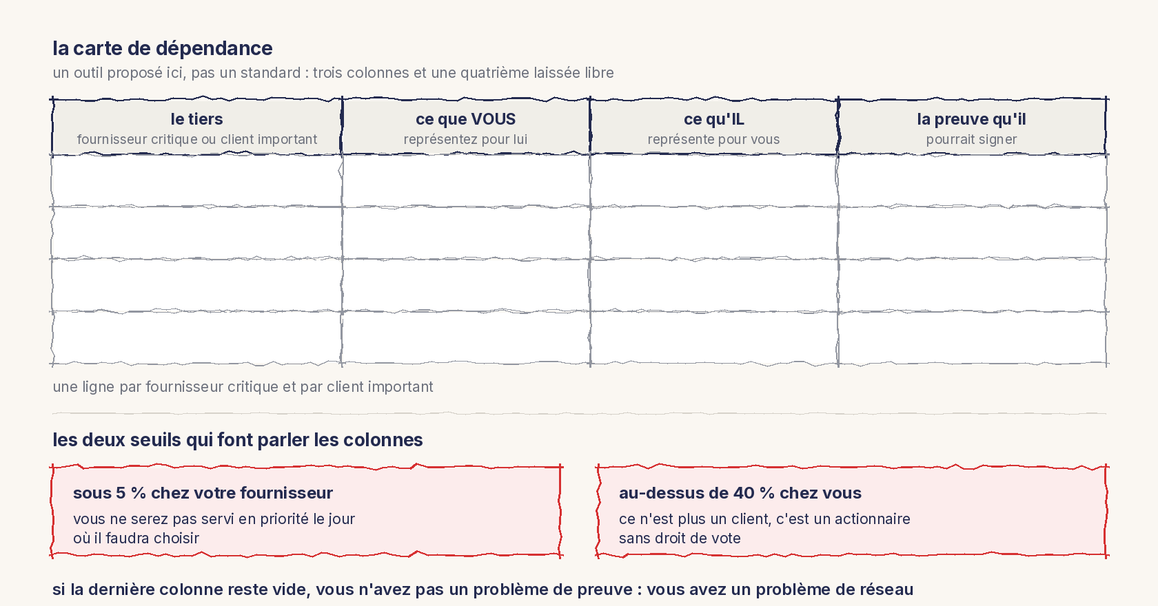 Un schéma au trait. Un tableau vierge à quatre colonnes : le tiers, fournisseur critique ou client important ; ce que vous représentez pour lui ; ce qu'il représente pour vous ; la preuve qu'il pourrait signer. Quatre lignes vides. En dessous, les deux seuils : sous 5 pour cent chez votre fournisseur, vous ne serez pas servi en priorité le jour où il faudra choisir ; au-dessus de 40 pour cent chez vous, ce n'est plus un client, c'est un actionnaire sans droit de vote. En bas : si la dernière colonne reste vide, vous n'avez pas un problème de preuve, vous avez un problème de réseau.