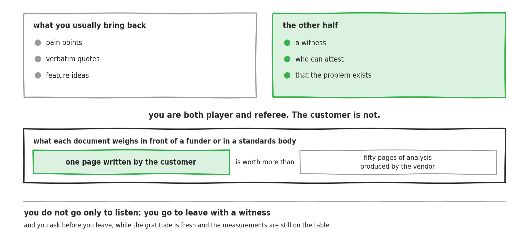 A line drawing. Two frames: on the left, what you usually bring back, pain points, verbatim quotes, feature ideas; on the right in green, the other half, a witness who can attest that the problem exists. Between the two: you are an interested party, the customer is not. Below, a comparison: one page written by the customer is worth more than fifty pages of analysis produced by the vendor. At the bottom: you do not go only to listen, you go to leave with a witness, and you ask before you leave.