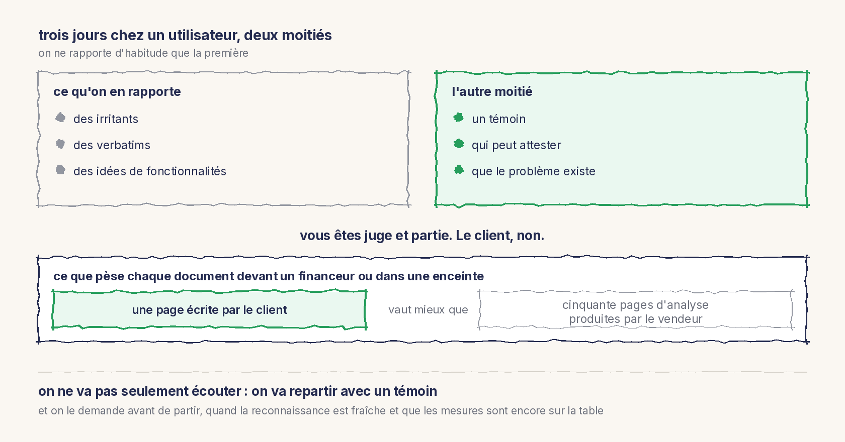 Un schéma au trait. Deux cadres : à gauche, ce qu'on en rapporte d'habitude, des irritants, des verbatims, des idées de fonctionnalités ; à droite en vert, l'autre moitié, un témoin qui peut attester que le problème existe. Entre les deux : vous êtes juge et partie, le client, non. En dessous, une comparaison : une page écrite par le client vaut mieux que cinquante pages d'analyse produites par le vendeur. En bas : on ne va pas seulement écouter, on va repartir avec un témoin, et on le demande avant de partir.