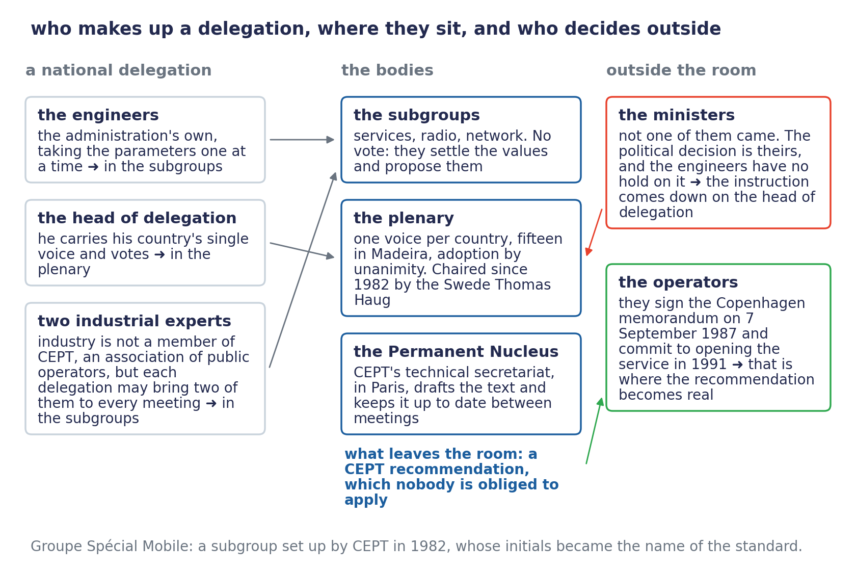 A three-column diagram. On the left, a national delegation: the administration's engineers, who take the parameters one at a time in the subgroups; the head of delegation, who carries his country's single voice and votes in the plenary; and two industrial experts, industry not being a member of CEPT but each delegation being allowed to bring two of them to every meeting. In the middle, the bodies: the services, radio and network subgroups, with no vote; the plenary, one voice per country, fifteen in Madeira, adoption by unanimity, chaired since 1982 by Thomas Haug; the Permanent Nucleus, CEPT's technical secretariat in Paris, which drafts the text and keeps it up to date. What leaves the room is a CEPT recommendation nobody is obliged to apply. On the right, outside the room: the ministers, not one of whom came and whose instruction comes down on the head of delegation, and the operators, who sign the Copenhagen memorandum on 7 September 1987 and commit to opening the service in 1991.