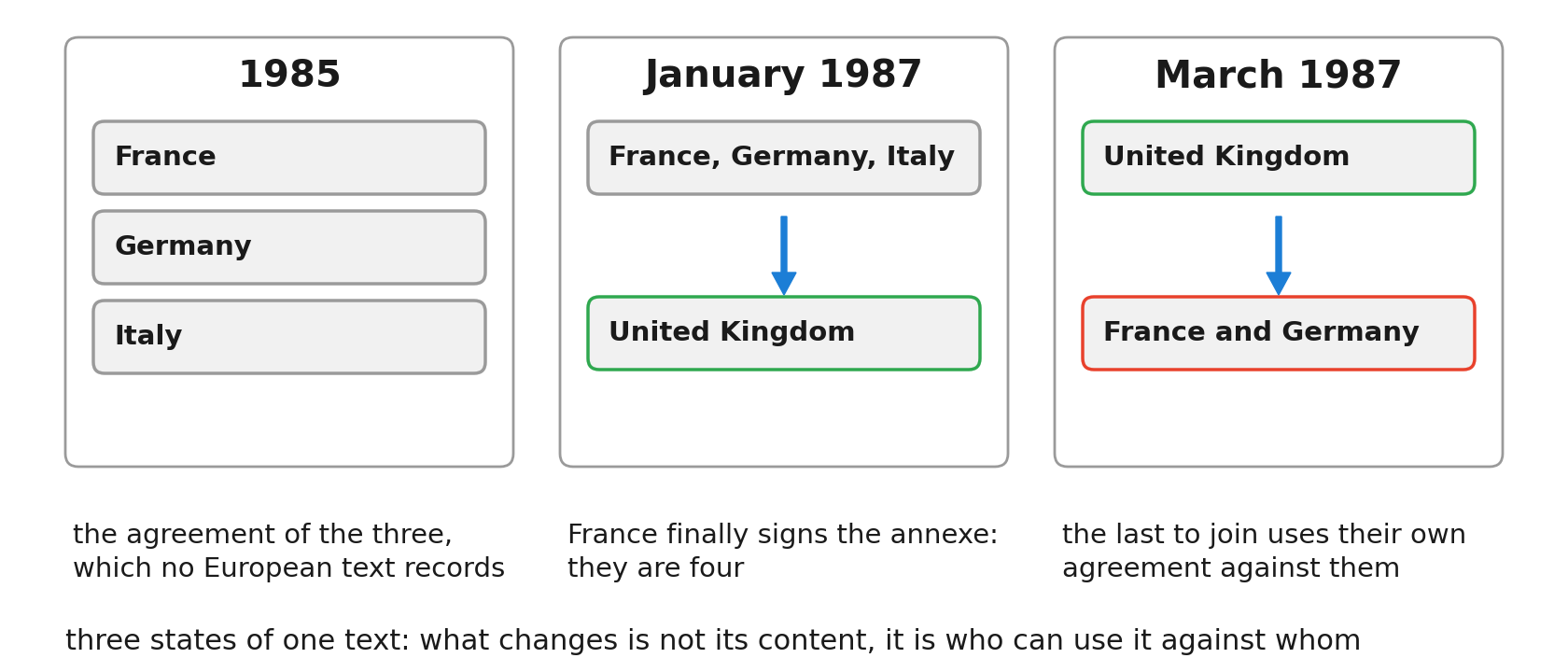 Three frames show the same agreement at three moments. 1985: France, Germany and Italy, the agreement of the three which no European text records. January 1987: France finally signs the annexe, the United Kingdom joins, they are four. March 1987: the United Kingdom uses their own agreement against France and Germany.