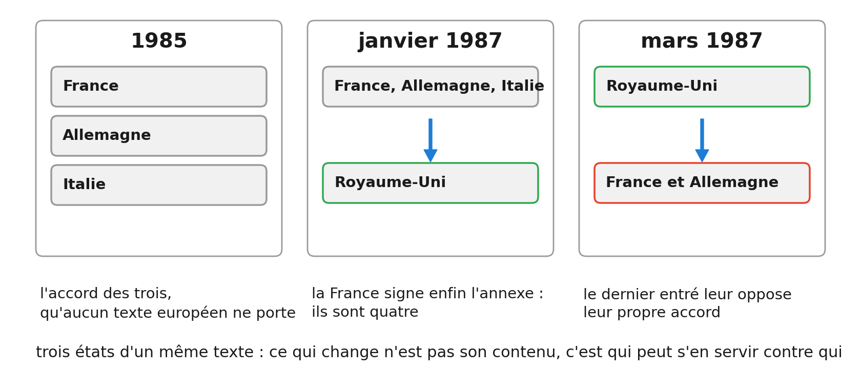 Trois cadres montrent le meme accord a trois moments. 1985 : France, Allemagne et Italie, l accord des trois qu aucun texte europeen ne porte. Janvier 1987 : la France signe enfin l annexe, le Royaume-Uni les rejoint, ils sont quatre. Mars 1987 : le Royaume-Uni oppose leur propre accord a la France et a l Allemagne.