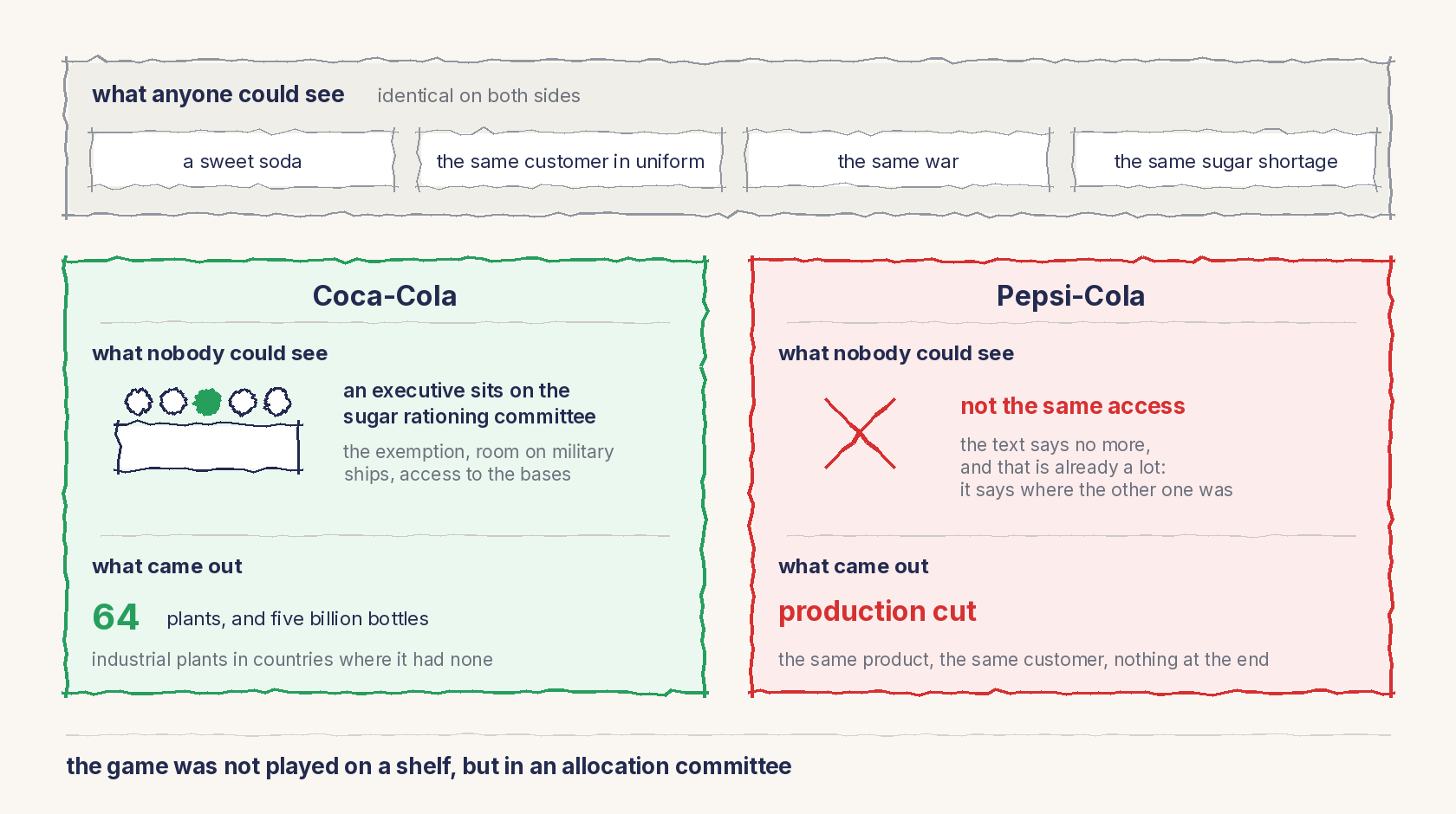 A line drawing. A gray band at the top, what anyone could see, identical on both sides: a sweet soda, the same customer in uniform, the same war, the same sugar shortage. Below, two columns. Coca-Cola in green: what nobody could see, a committee table with one seat marked, an executive sits on the sugar rationing committee, hence the exemption, room on military ships and access to the bases; what came out, 64 plants and five billion bottles. Pepsi-Cola in red: what nobody could see, a large red cross, not the same access, the text says no more; what came out, production cut. At the bottom: the game was not played on a shelf, but in an allocation committee.
