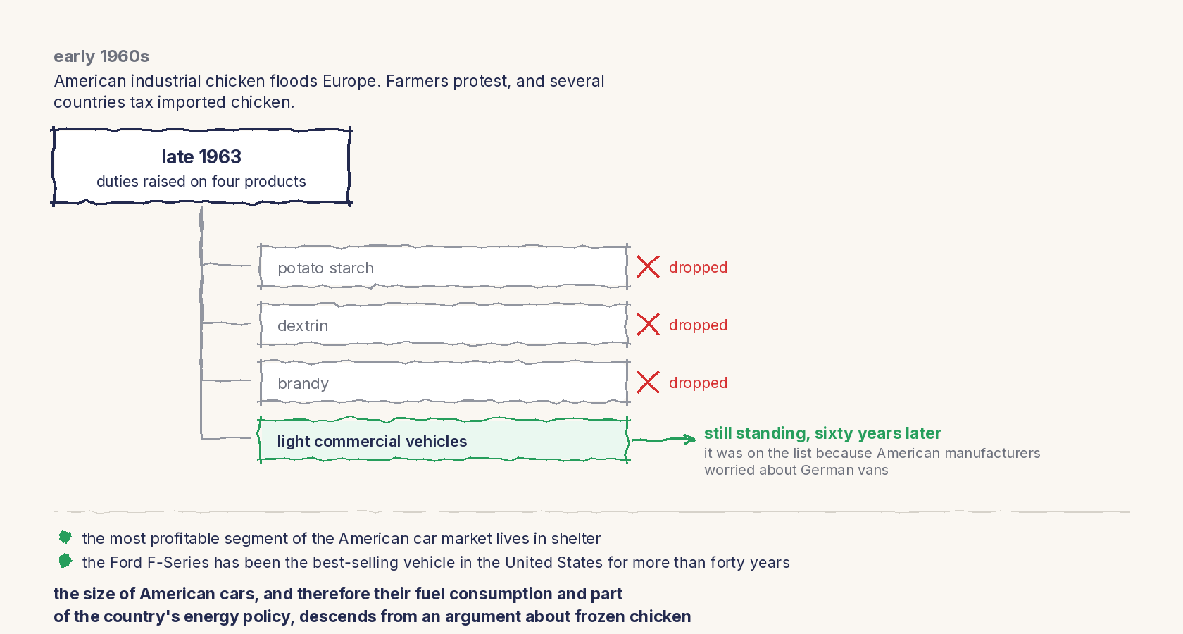 A line drawing as a tree. At the top, late 1963, duties raised on four products. Potato starch, dextrin and brandy are crossed out in red and marked dropped; light commercial vehicles are in green, with the note still standing, sixty years later, and the detail that it was on the list because American manufacturers worried about German vans. At the bottom: the most profitable segment of the American car market lives in shelter, the Ford F-Series has been the best-selling vehicle in the United States for more than forty years, and the size of American cars descends from an argument about frozen chicken.