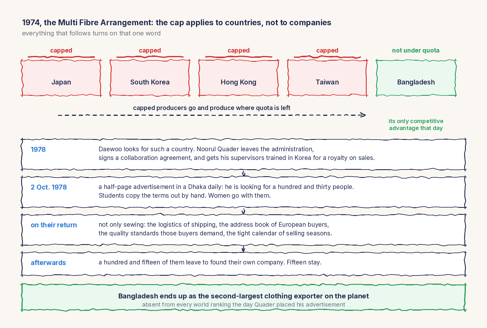A line drawing. At the top, the 1974 Multi Fibre Arrangement: the cap applies to countries, not to companies. Five countries in a row, four marked capped in red, Japan, South Korea, Hong Kong and Taiwan, and the fifth in green, Bangladesh, not under quota, labeled its only competitive advantage that day. A dashed arrow crosses the row: capped producers go and produce where quota is left. Below, four linked steps: 1978, Daewoo looks for such a country and Noorul Quader signs a collaboration agreement, getting his supervisors trained in Korea for a royalty on sales; 2 October 1978, a half-page advertisement in a Dhaka daily for a hundred and thirty people, students copying the terms out by hand, women going with them; on their return, not only sewing but the logistics of shipping, the address book of European buyers, the quality standards and the calendar of selling seasons; afterwards, a hundred and fifteen leave to found their own company and fifteen stay. At the bottom, in green: Bangladesh ends up as the second-largest clothing exporter on the planet.