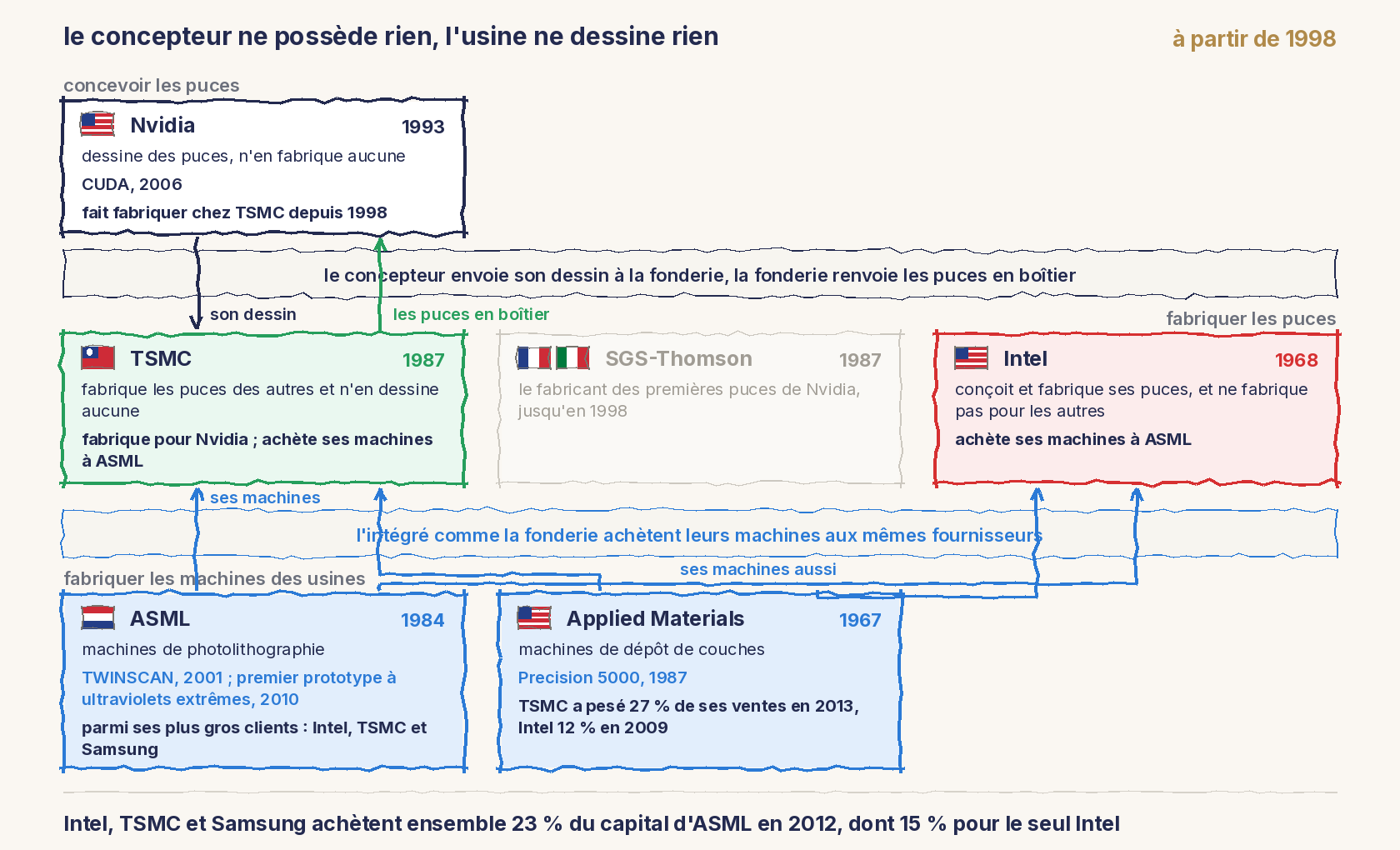 Même schéma, à partir de 1998. Concevoir : Nvidia, 1993, CUDA en 2006, fait fabriquer chez TSMC depuis 1998. Bande : le concepteur envoie son dessin à la fonderie, la fonderie renvoie les puces en boîtier. Fabriquer : TSMC, 1987, fabrique pour Nvidia et achète ses machines à ASML ; SGS-Thomson en gris, le fabricant des premières puces de Nvidia jusqu'en 1998 ; Intel, 1968, achète aussi ses machines à ASML. Bande : l'intégré comme la fonderie achètent leurs machines aux mêmes fournisseurs. Machines : ASML, 1984, TWINSCAN en 2001 et premier prototype à ultraviolets extrêmes en 2010, Intel, TSMC et Samsung comptant parmi ses plus gros clients ; Applied Materials, 1967, Precision 5000 de 1987, chez qui TSMC a pesé 27 % des ventes en 2013 et Intel 12 % en 2009, avec une flèche vers TSMC. En bas : Intel, TSMC et Samsung achètent ensemble 23 % du capital d'ASML en 2012, dont 15 % pour le seul Intel. Des flèches montrent les flux : le dessin de Nvidia vers TSMC, les puces en boîtier qui reviennent, et les machines d'ASML vers TSMC et vers Intel. Un petit drapeau indique le pays du siège : les États-Unis pour Nvidia, Intel et Applied Materials, Taïwan pour TSMC, la France et l'Italie pour SGS-Thomson, les Pays-Bas pour ASML. Une flèche relie aussi Applied Materials à Intel.