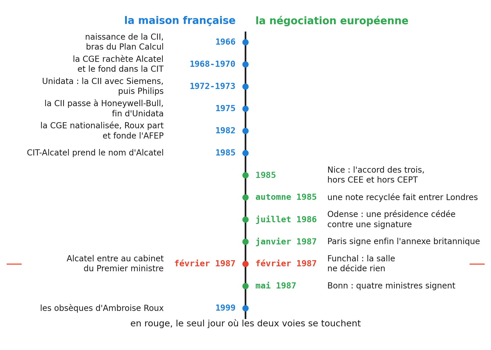Une frise verticale a deux voies. A gauche la maison francaise : 1966 naissance de la CII bras du Plan Calcul, 1968-1970 la CGE rachete Alcatel et le fond dans la CIT, 1972-1973 Unidata avec Siemens puis Philips, 1975 la CII passe a Honeywell-Bull et Unidata prend fin, 1982 la CGE nationalisee, Roux part et fonde l AFEP, 1985 CIT-Alcatel prend le nom d Alcatel, 1999 ses obseques. A droite la negociation europeenne : 1985 Nice l accord des trois hors CEE et hors CEPT, automne 1985 une note recyclee fait entrer Londres, juillet 1986 Odense une presidence cedee contre une signature, janvier 1987 Paris signe enfin l annexe britannique, mai 1987 Bonn quatre ministres signent. Au milieu, en rouge, fevrier 1987 : Alcatel entre au cabinet du Premier ministre et la salle de Funchal ne decide rien.