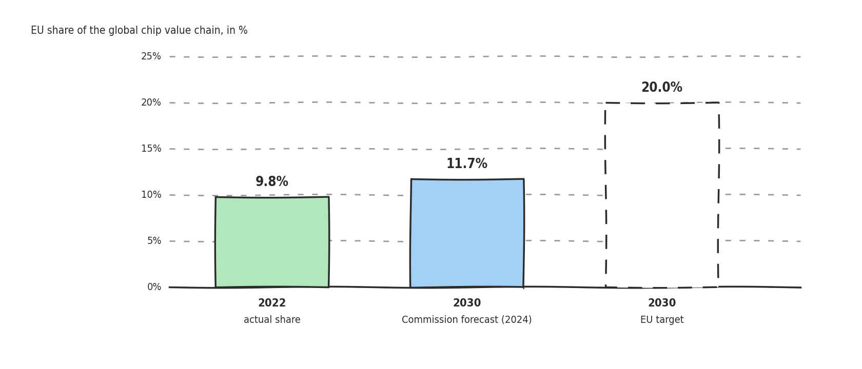 Three bars on a scale from 0 to 25 percent: 9.8 in 2022, 11.7 forecast for 2030, and a dashed bar at 20 for the 2030 target.