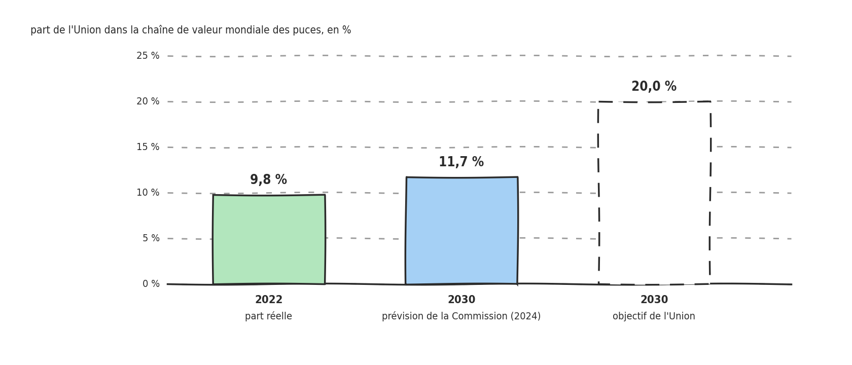 Trois barres sur une échelle de 0 à 25 pour cent : 9,8 en 2022, 11,7 prévus en 2030, et une barre en pointillés à 20 pour l objectif de 2030.