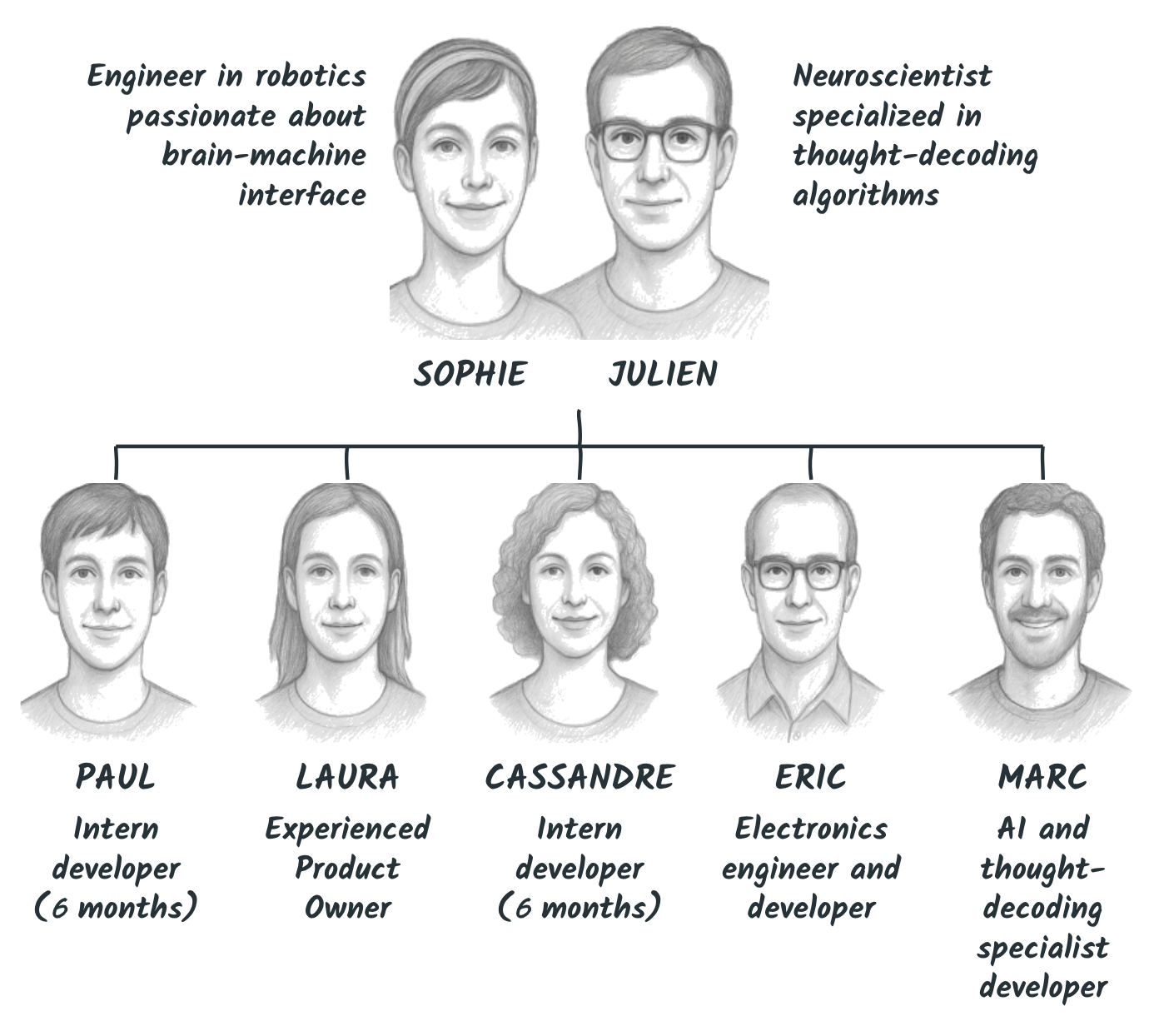 MelonsNet organization chart: Sophie, robotics engineer, and Julien, neuroscientist, then their team: Paul and Cassandre, intern developers, Laura, Product Owner, Eric, electronics engineer, and Marc, AI developer