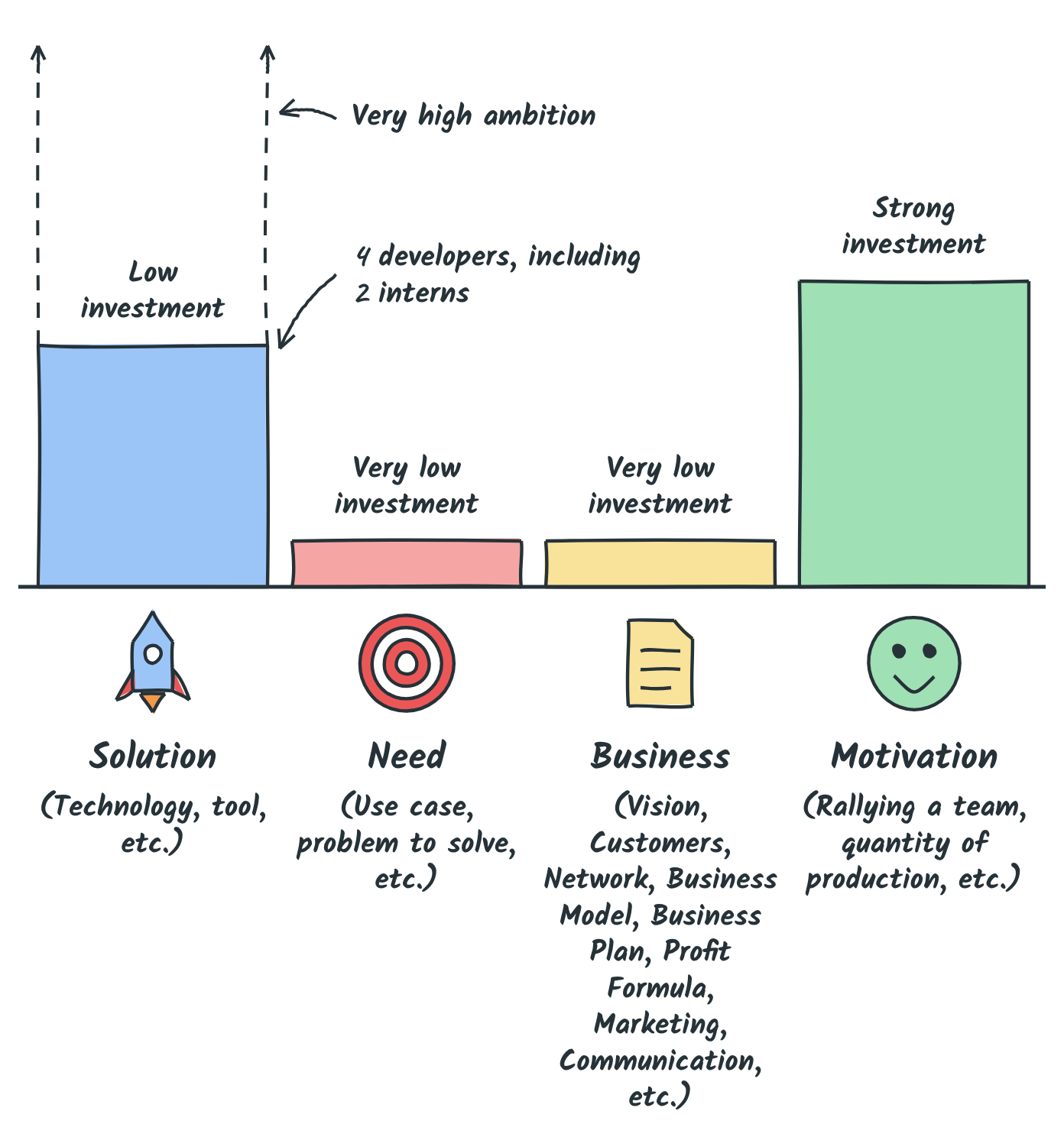 MelonsNet’s four pillars: Solution (low investment, very high ambition, 4 developers including 2 interns), Need and Business (very low investment), Motivation (strong investment)