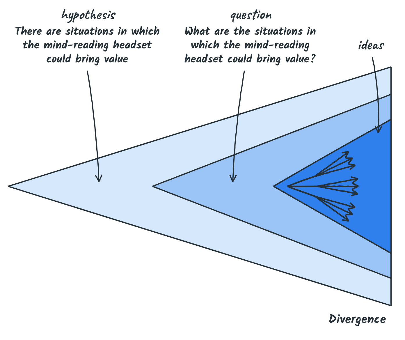 Three nested triangles opening to the right on a shared side: the hypothesis that the mind-reading headset could bring value, the open question that follows from it, then divergence, from which a fan of ideas spreads out.