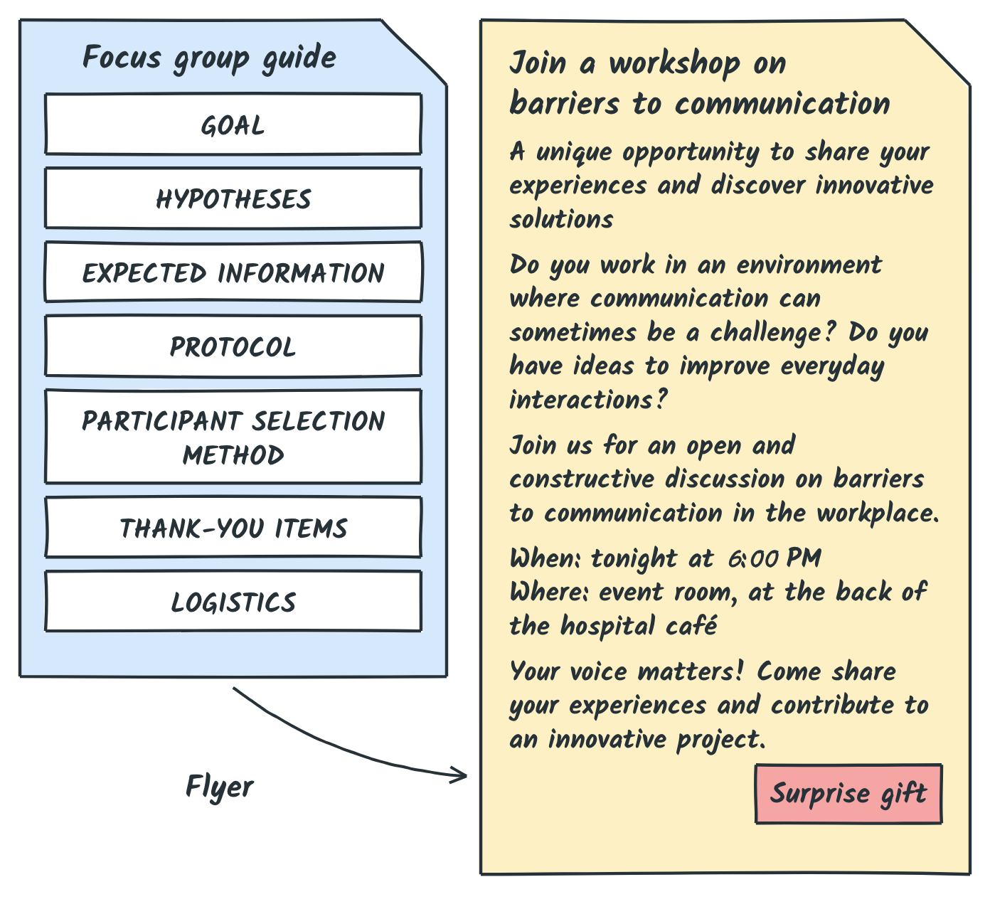 The focus group guide (goal, hypotheses, expected information, protocol, participant selection method, thank-you items, logistics) and the flyer inviting people to the workshop, with a surprise gift
