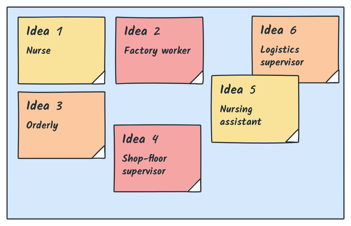 The blue wall covered with Post-its: six ideas written by a nurse, a factory worker, an orderly, a shop-floor supervisor, a nursing assistant and a logistics supervisor