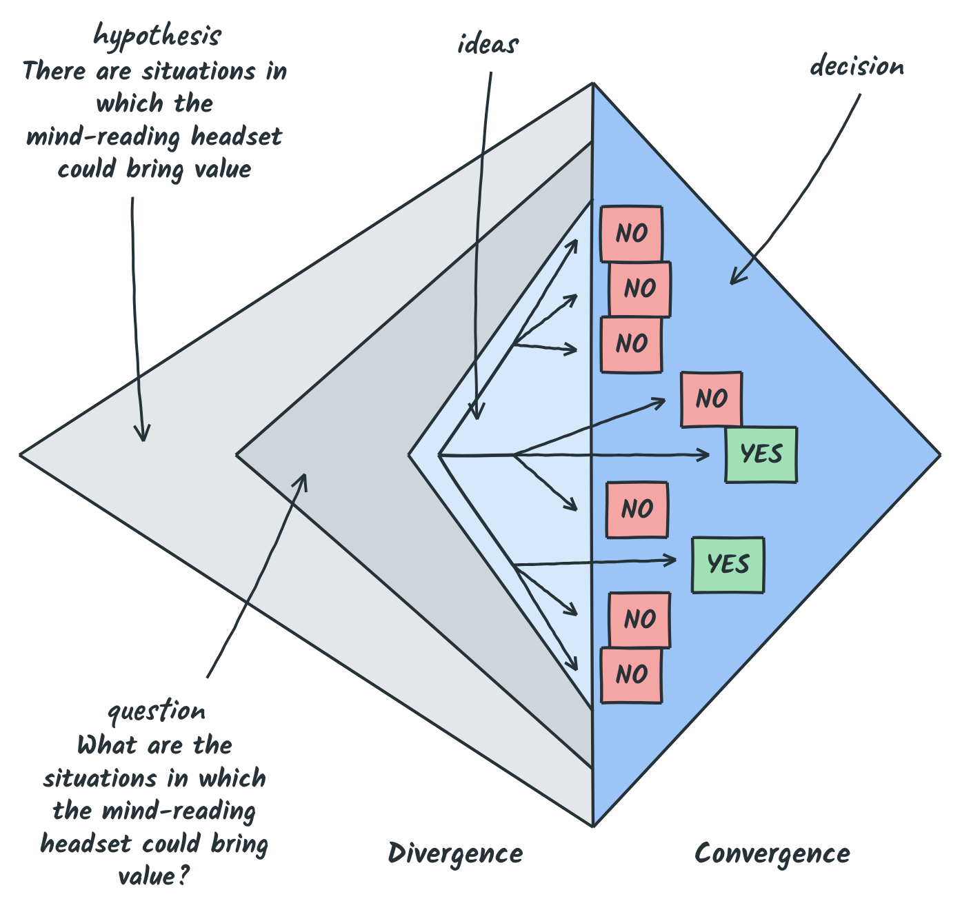 From hypothesis to question, then from ideas to decision: nine ideas, two kept