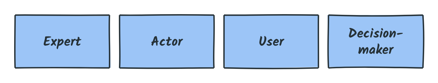 The four main profiles: expert, actor, user, decision-maker