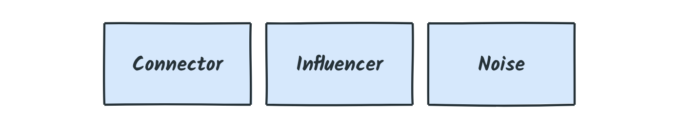 Three satellite profiles: connector, influencer, noise