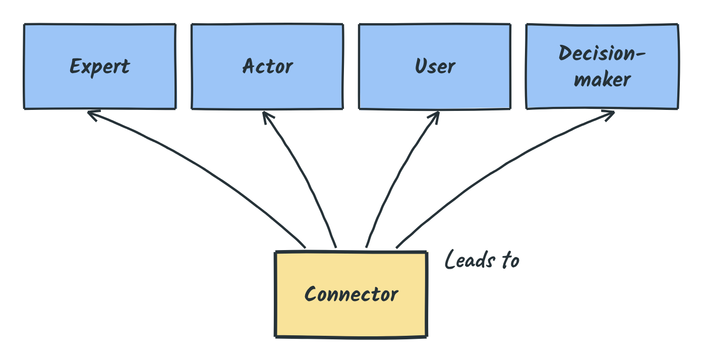 The connector leads to the four main profiles