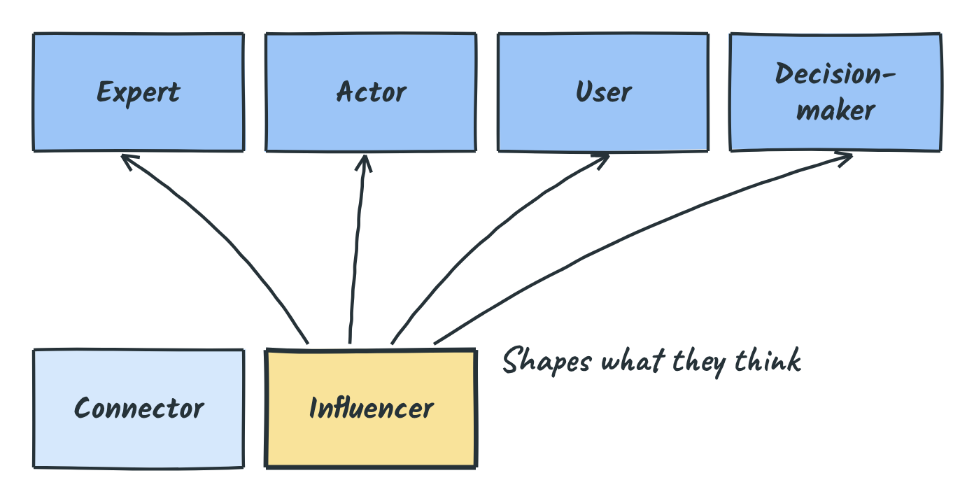 The influencer shapes what the four main profiles think