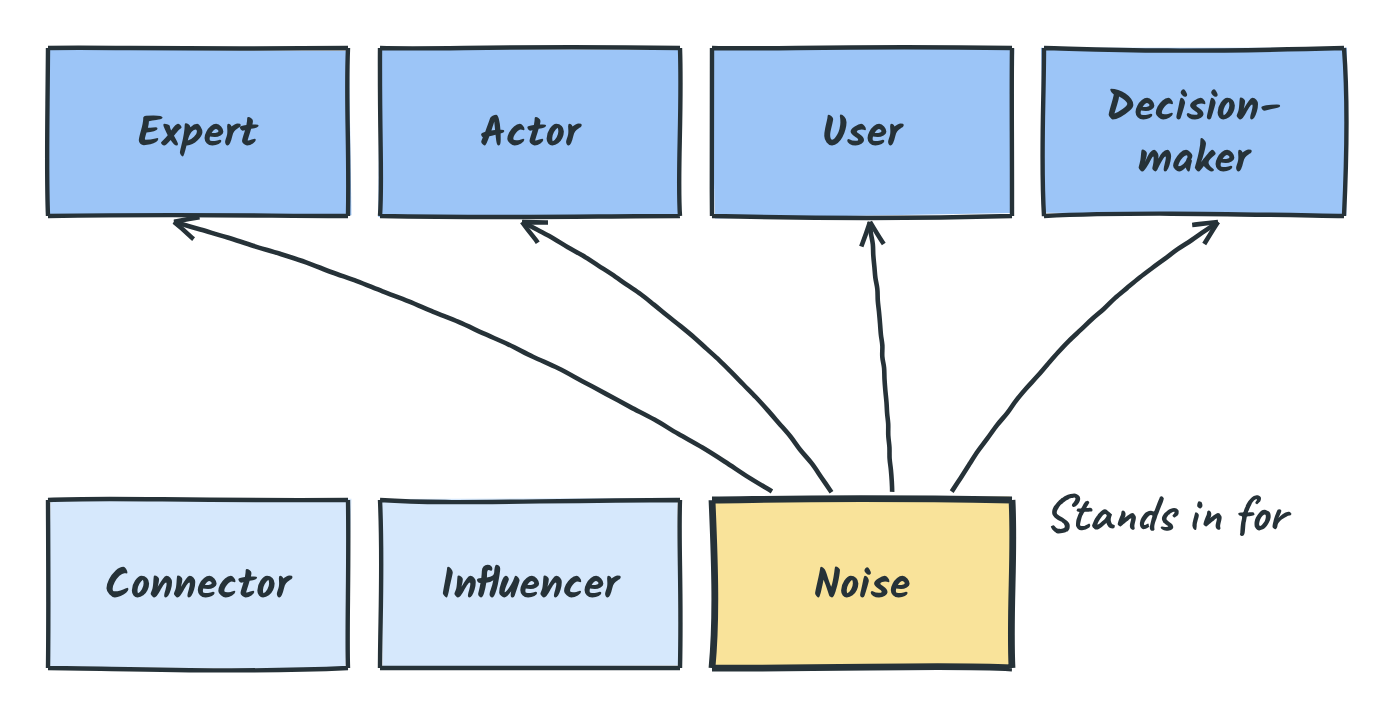 Noise stands in for the four main profiles