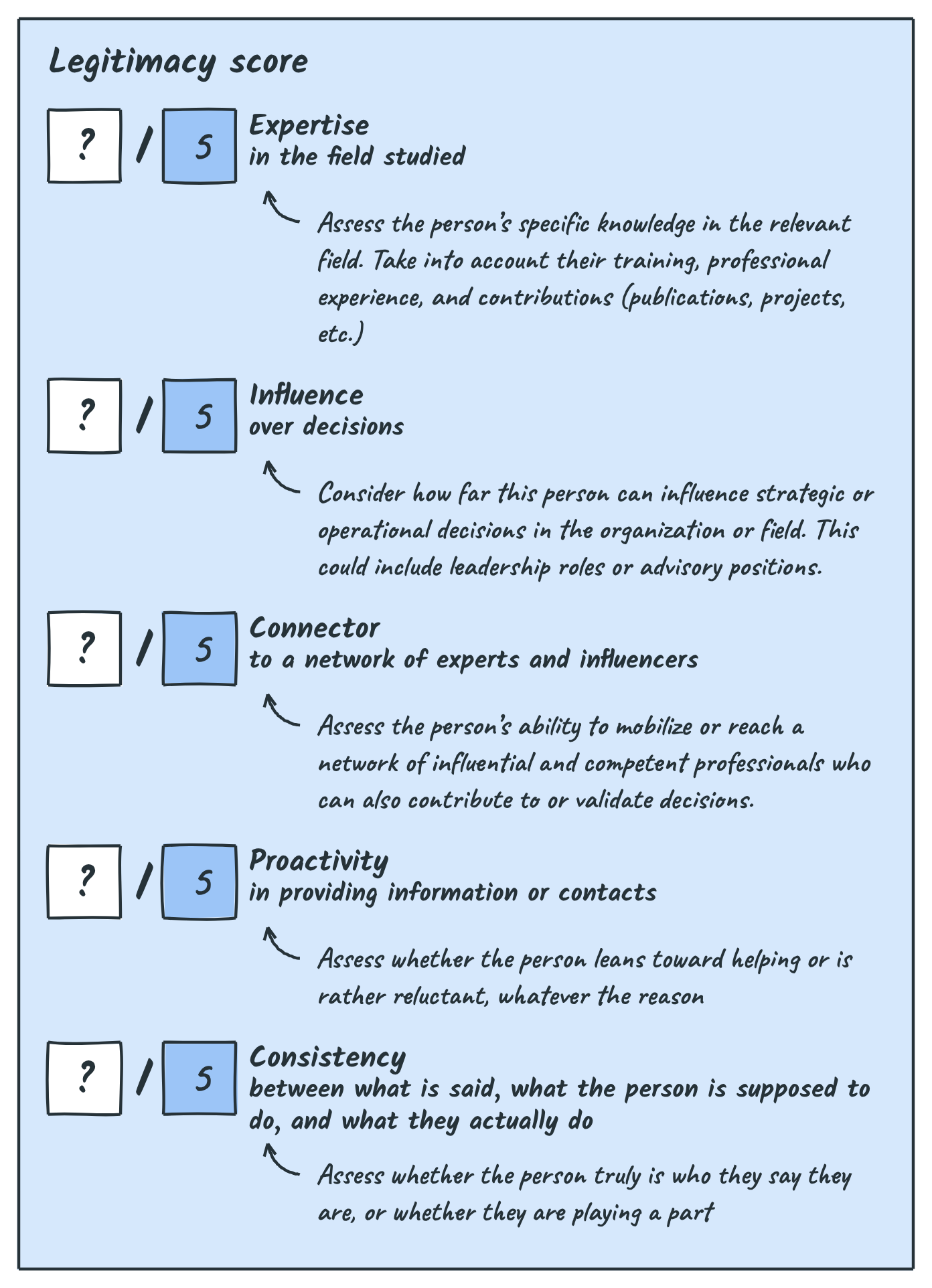 The legitimacy score: five criteria marked out of five