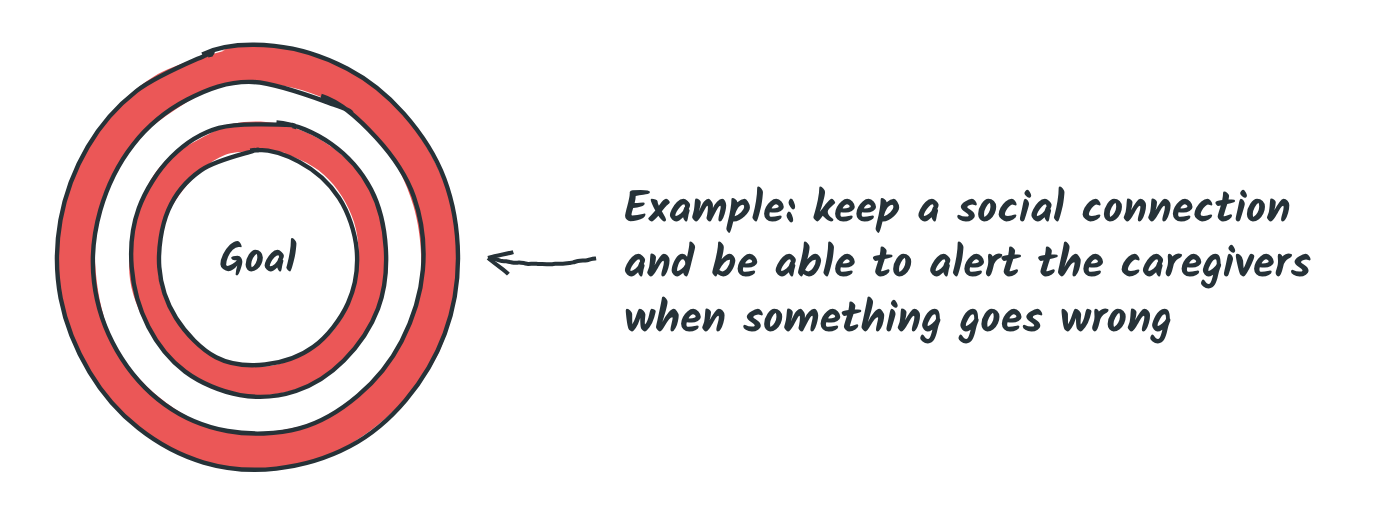 A target labeled Goal, with the example: keep a social connection and be able to alert the caregivers when something goes wrong